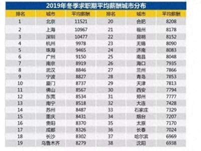 8829元！全国平均月薪出炉！武汉是这个数……你达标了吗？