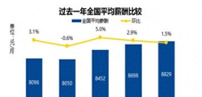 38城平均月薪升至8829元，北京11521元领跑全国