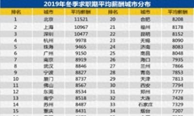 38城平均月薪升至8829元，北京11521元领跑全国