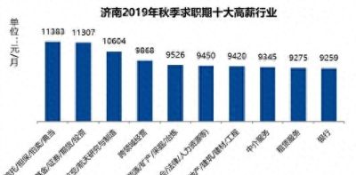 济南今秋哪几个行业最高薪？哪几个职业最难找工作？