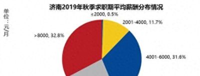 济南今秋哪几个行业最高薪？哪几个职业最难找工作？