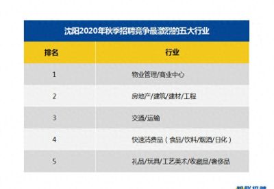 最新！沈阳十大高薪行业榜出炉