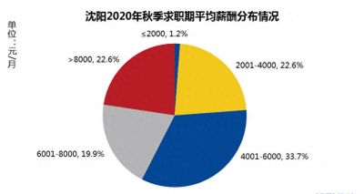 最新！沈阳十大高薪行业榜出炉