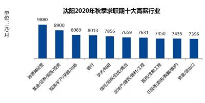 最新！沈阳十大高薪行业榜出炉