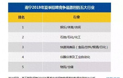 你拖后腿了吗？南宁今夏求职期平均月薪7829元，十大高薪行业出炉