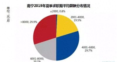 你拖后腿了吗？南宁今夏求职期平均月薪7829元，十大高薪行业出炉