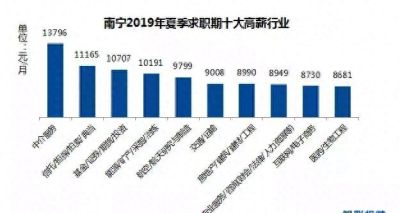 你拖后腿了吗？南宁今夏求职期平均月薪7829元，十大高薪行业出炉