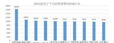 2021年第三季度南宁平均薪酬8596元/月 平均招聘薪酬TOP10行业出炉