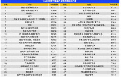 2021年第三季度南宁平均薪酬8596元/月 平均招聘薪酬TOP10行业出炉