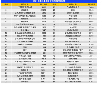 2021年第三季度南宁平均薪酬8596元/月 平均招聘薪酬TOP10行业出炉