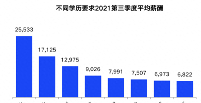 2021年第三季度南宁平均薪酬8596元/月 平均招聘薪酬TOP10行业出炉