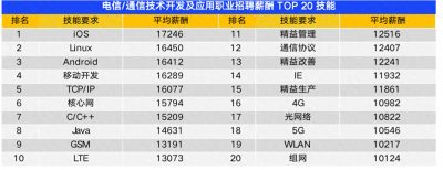 2021年第三季度南宁平均薪酬8596元/月 平均招聘薪酬TOP10行业出炉