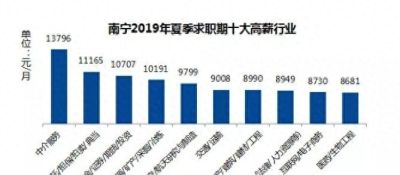 7829元/月！南宁2019夏季平均工资出炉！你在这些高薪行业吗？