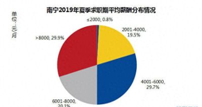 南宁今夏求职期平均月薪7829元，十大高薪行业出炉