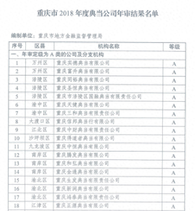 注意了！重庆这22家典当行“大考”未过将停业 87家涉嫌违规需整改