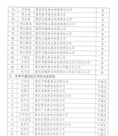 注意了！重庆这22家典当行“大考”未过将停业 87家涉嫌违规需整改