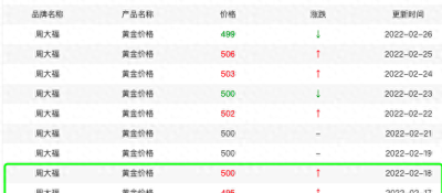 金价暴涨，回收火热，有人卖11公斤回款420万！黄金后市能“避险”吗？