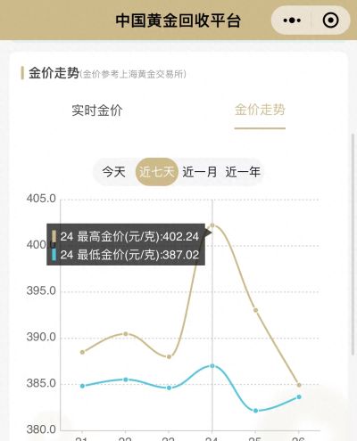 金价暴涨，回收火热，有人卖11公斤回款420万！黄金后市能“避险”吗？