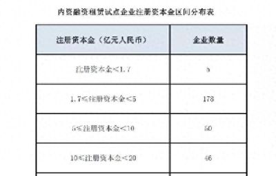 全国内资融资租赁试点发展情况概览