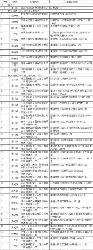 注意！南通玺品隆典当、富嘉融资租赁等44家类金融机构监管困难、疑似异常