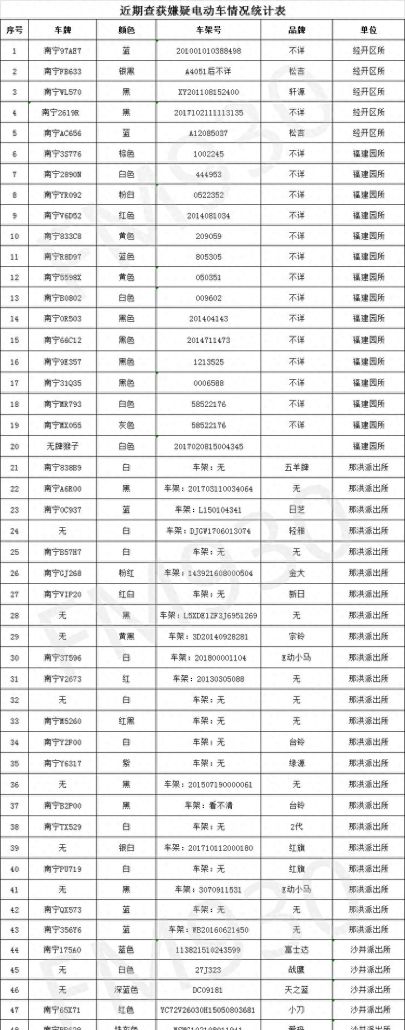 车主速来认领！南宁警方查获多辆被盗电动自行车