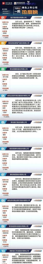 青岛上市公司一周热度榜丨上市青企预获亿元订单