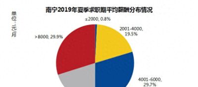 南宁求职期平均月薪7829元，中介服务工资最高13793元/月