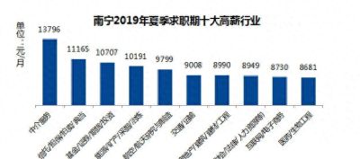 南宁求职期平均月薪7829元，中介服务工资最高13793元/月