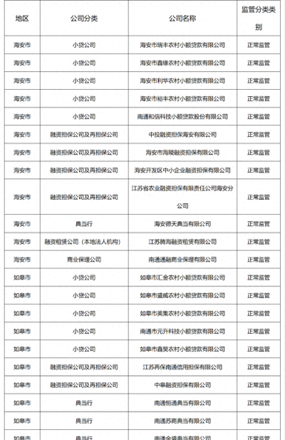 南通市地方金融从业机构2021年4月份监管分类结果公示