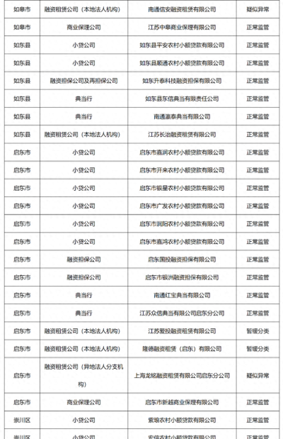 南通市地方金融从业机构2021年4月份监管分类结果公示