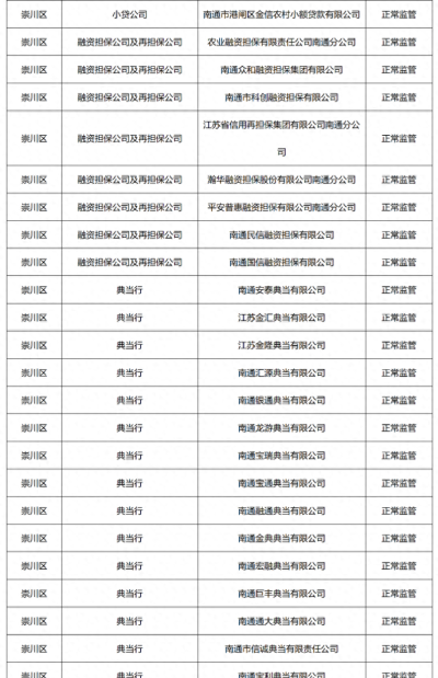 南通市地方金融从业机构2021年4月份监管分类结果公示