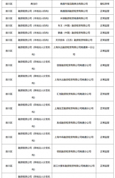 南通市地方金融从业机构2021年4月份监管分类结果公示