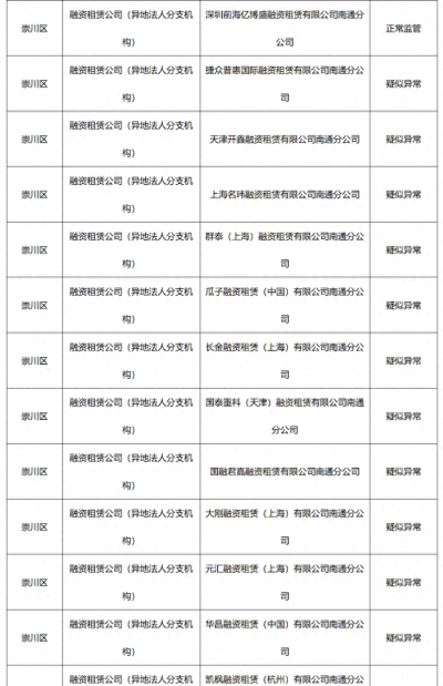 南通市地方金融从业机构2021年4月份监管分类结果公示