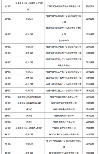 南通市地方金融从业机构2021年4月份监管分类结果公示