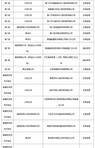 南通市地方金融从业机构2021年4月份监管分类结果公示