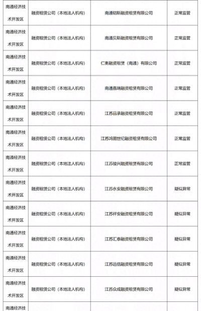 南通市地方金融从业机构2021年4月份监管分类结果公示