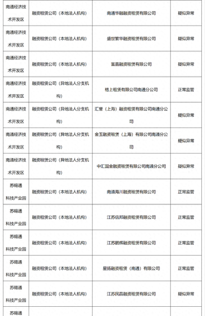 南通市地方金融从业机构2021年4月份监管分类结果公示