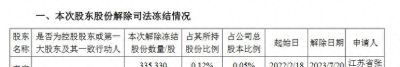 嘉寓股份：控股股东所持121万股被强制平仓