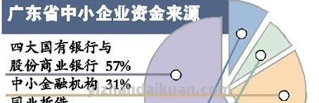 中小企业贷款成本调查 中小企业贷款成本调查报告