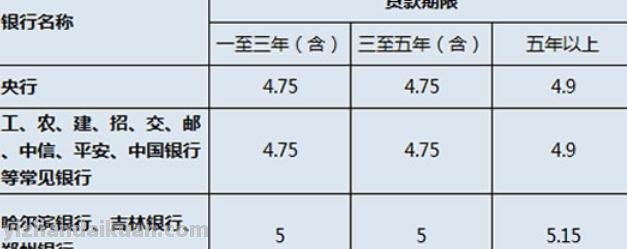 哪个银行企业贷款利率最低 哪个银行企业贷款利率最低的