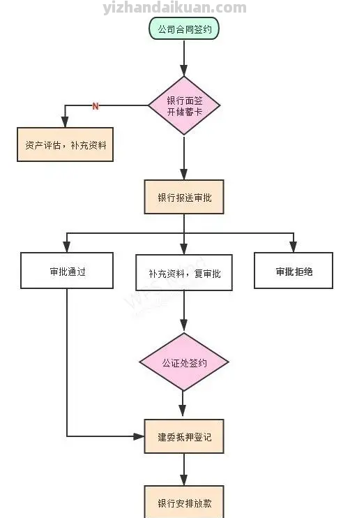 北京房屋抵押贷款怎么办理？（2023版抵押贷款解析）