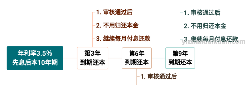 关于房产抵押贷款中的“先息后本”，你不清楚的事太多了！上篇