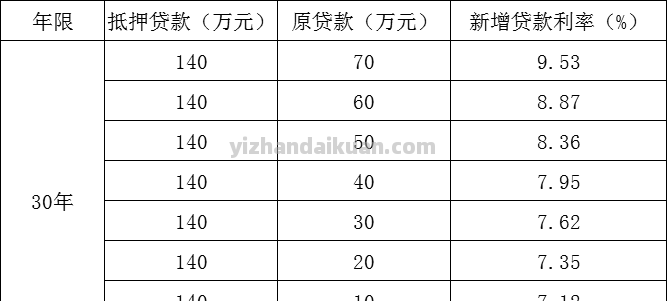 深度分析，抵押贷款，值不值得做？