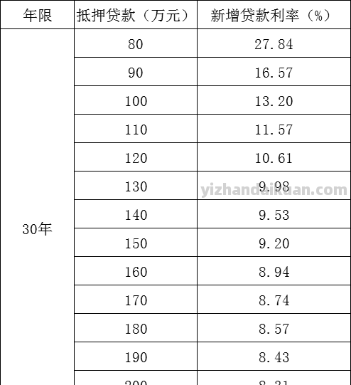 深度分析，抵押贷款，值不值得做？