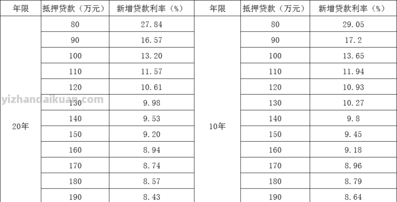 深度分析，抵押贷款，值不值得做？