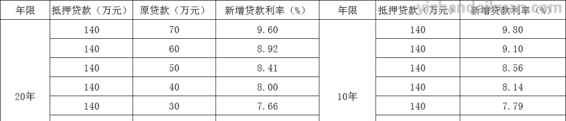 深度分析，抵押贷款，值不值得做？