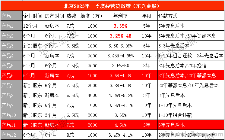 北京房屋抵押贷款办理指南和贷款须知（2023版）