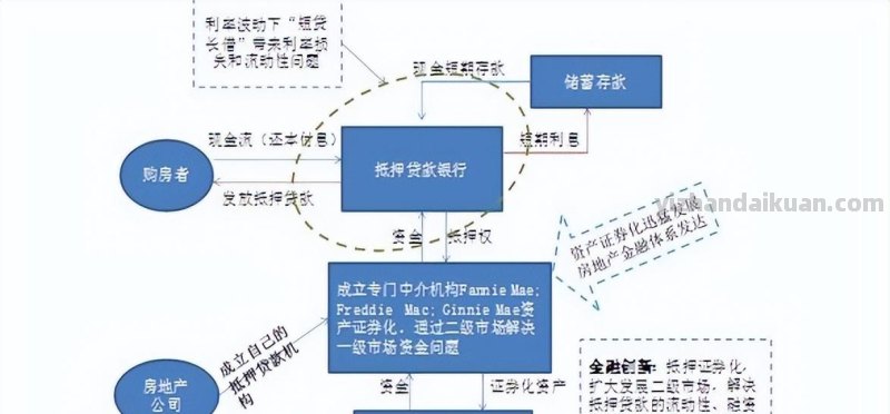 住房抵押贷款证券化：60年代形成的金融工具，实现了风险的分散