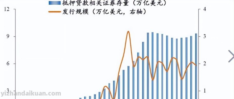 住房抵押贷款证券化：60年代形成的金融工具，实现了风险的分散