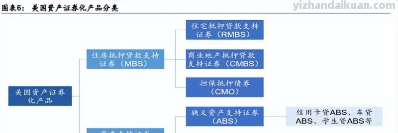 住房抵押贷款证券化：60年代形成的金融工具，实现了风险的分散